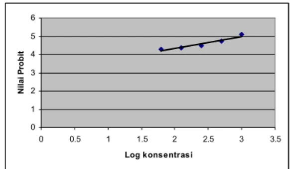Gambar 1. hubungan log konsentrasi ekstrak  kloroform dan nilai probit 