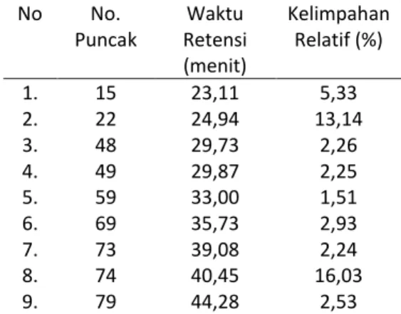 Tabel  5.  Waktu  retensi  dan  kelimpahan  relatif  sembilan  komponen  utama  ekstrak  kloroform kulit batang mahoni