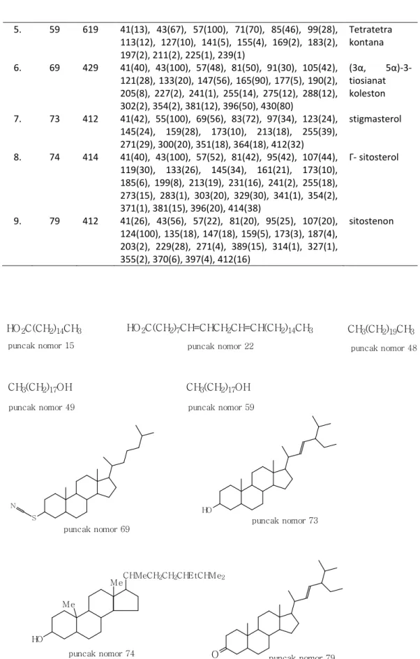 Gambar 3. Komponen utama ekstrak kloroform kulit batang mahoni                                        HO2C(CH2)7CH=CHCH2CH=CH(CH2) 14 CH 3           HO2C(CH2)14CH3 CH 3 (CH 2 ) 19 CH 3CH3(CH2)17OHSN