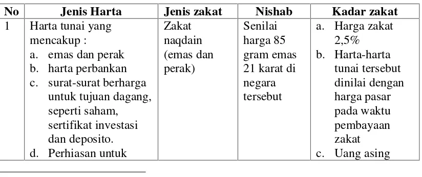 Tabel 2.1Jenis zakat, nishab dan kadar zakat