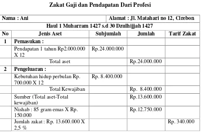 Tabel 2.7Zakat Gaji dan Pendapatan Dari Profesi