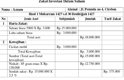 Tabel 2.9Zakat Investasi Dalam Saham
