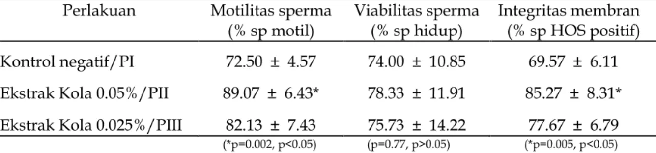Tabel 1. Nilai rata-rata ± SD parameter kualitas sperma yang diukur dari masing-masing kelompok