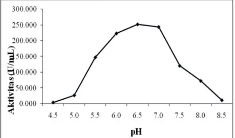 Gambar 1 Pengaruh pH terhadap aktivitas enzim β-galaktosidase L. plantarum strain D-210