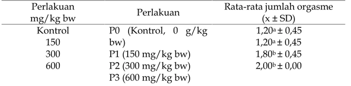 Tabel 2. Rata-rata jumlah orgasme pada tiap taraf perlakuan dosis ekstrak etanol akar anting-anting