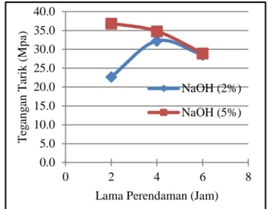Gambar 9 terlihat bahwa perlakuan NaOH 5% pada serat dengan variasi lama perendaman memberikan  pengaruh  terhadap  kekuatan  tarik komposit