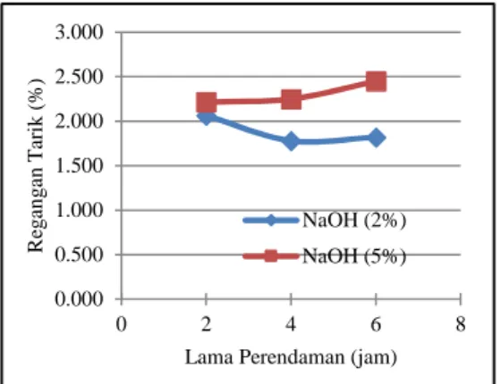 Gambar  11  menunjukkan bahwa perlakuan  NaOH  5%  dengan  variasi  lama perendaman mempengaruhi modulus elastisitas