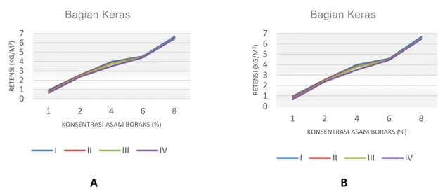 Gambar  7. Pengaruh Konsentrasi Asam Borat sebagai bahan perendam terhadap retensi (kg/m3) papan  dan bingkai reng dari (A) bagian keras kayu aren, (B) bagian lunak kayu aren (%) 