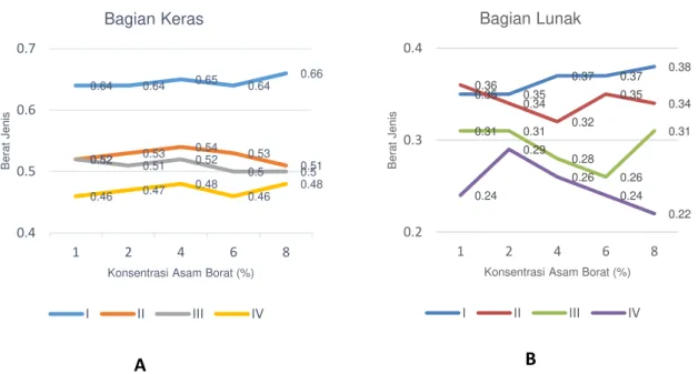 Gambar  4. Pengaruh Konsentrasi Asam Borat sebagai bahan perendam terhadap berat jenis papan dan  bingkai reng dari (A) bagian keras kayu aren, (B) bagian lunak kayu aren 