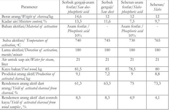 Tabel  5.    Produksi  rata-rata  arang  aktif   serbuk  gergaji  dan  sebetan Table  5