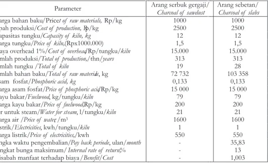 Tabel  7.    Parameter  analisis  finansial  produksi  arang  aktif