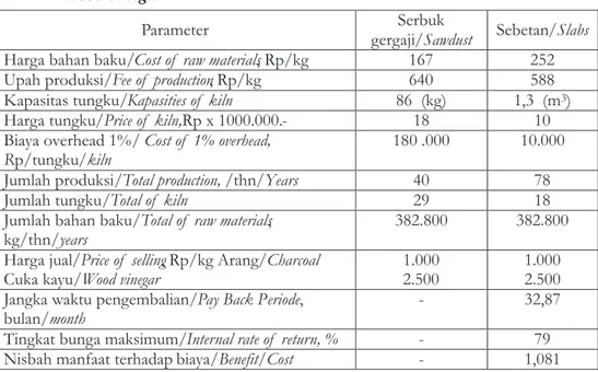Tabel  4. Parameter  analisis  finansial  produksi  arang  terpadu  dengan  cuka  kayu