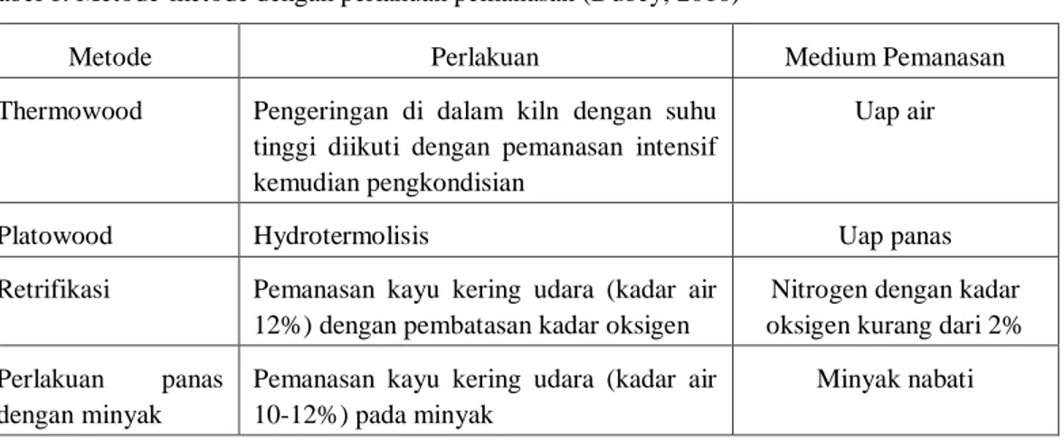 Tabel 1. Metode-metode dengan perlakuan pemanasan (Dubey, 2010) 