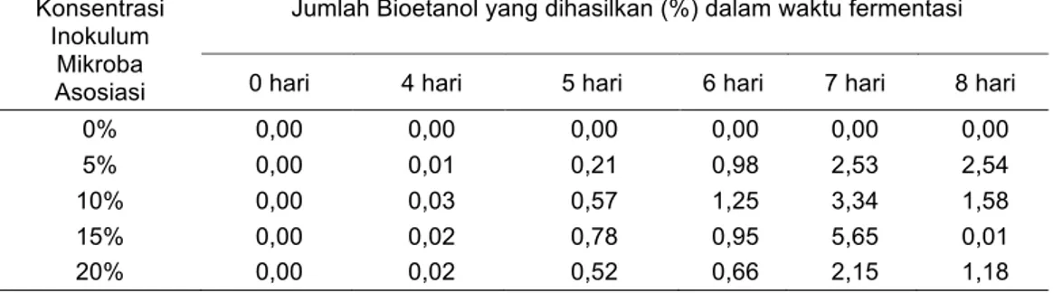 Tabel 2. Pengaruh konsentrasi inokulum dan waktu fermentasi terhadap kadar bioetanol  Konsentrasi 