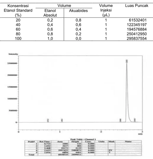 Tabel 3. Komposisi Larutan Etanol Standar dan Pelarut Aquabides  No  Konsentrasi  Etanol Standard  (%)  Volume  Volume Injeksi (µL)  Luas Puncak Etanol  Absolut  Akuabides  1  20  0,2  0,8  1    61532401  2  40  0,4  0,6  1  122345197  3  60  0,6  0,4  1  