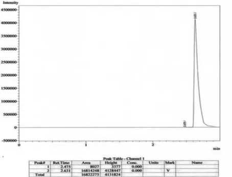 Gambar 7. Kromatogram KG hasil fermentasi bioetanol hari ke-7 