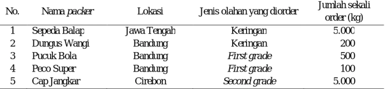 Tabel 3. Daftar pelanggan rutin (packer) 