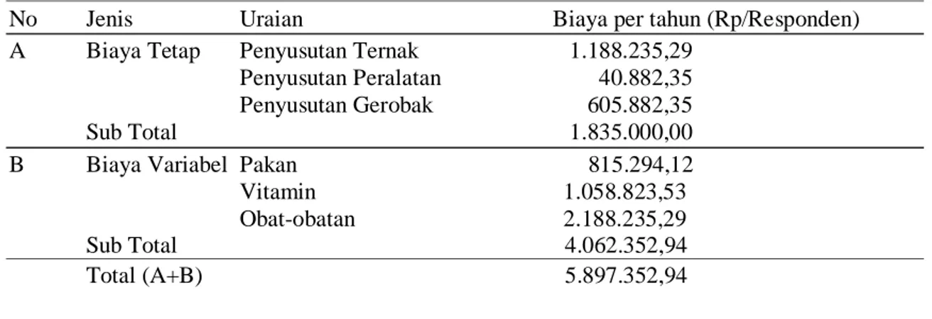 Tabel 1. Total Rata-Rata Biaya Usaha Sapi Pekerja di Desa Alindau Kecamatan Sindue Tobata  Kabupaten Donggala 