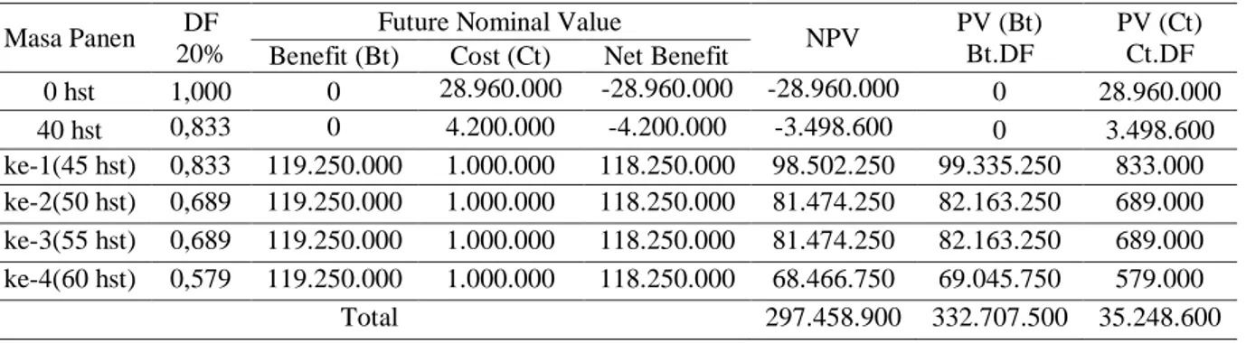 Tabel 7. Analisis Finansial Usahatani Kacang Panjang( 3 Kali Tanam Dalam 1  Tahun ) Pada Tingkat Suku Bunga Bank 20%