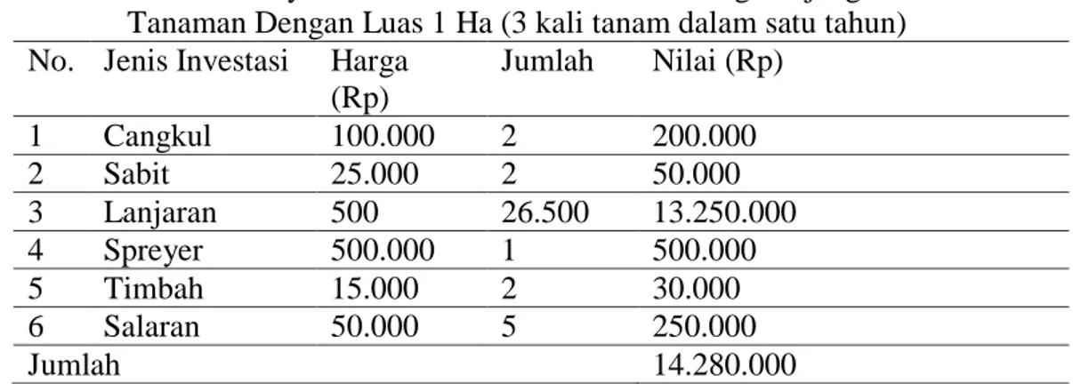Tabel 1.  Rincian Biaya Investasi Pada Usahatani Kacang Panjang Per 26.500     Tanaman Dengan Luas 1 Ha (3 kali tanam dalam satu tahun) 