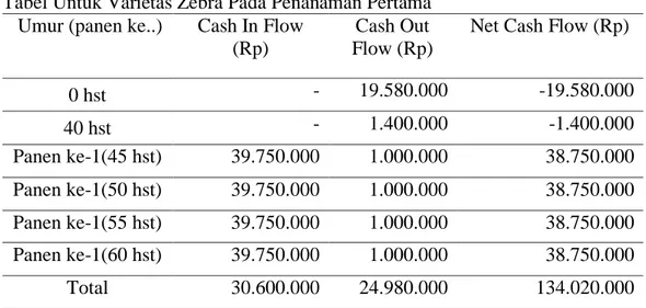 Tabel Untuk Varietas Zebra Pada Penanaman kedua  Umur (panen ke..)  Cash In Flow 