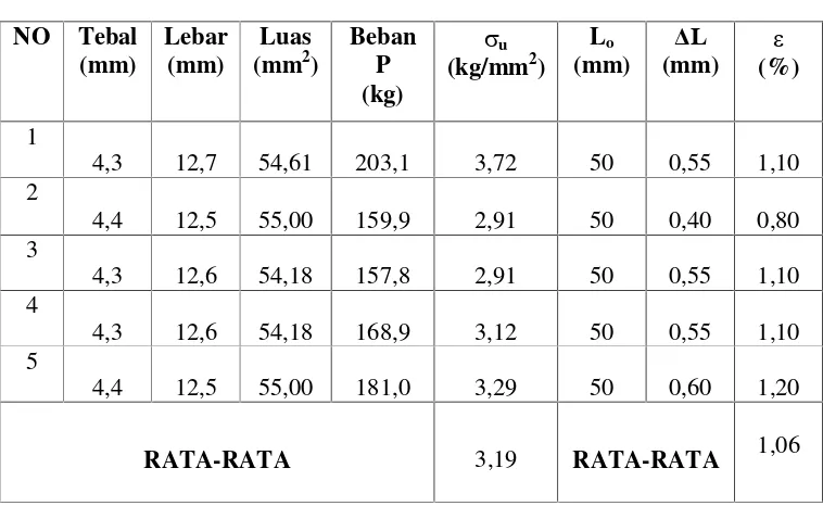 Tabel 4.5. Hasil Pegujian Tarik Komposit Serat Pandan Alas Perendaman 7,5%NaOH,NaCl 
