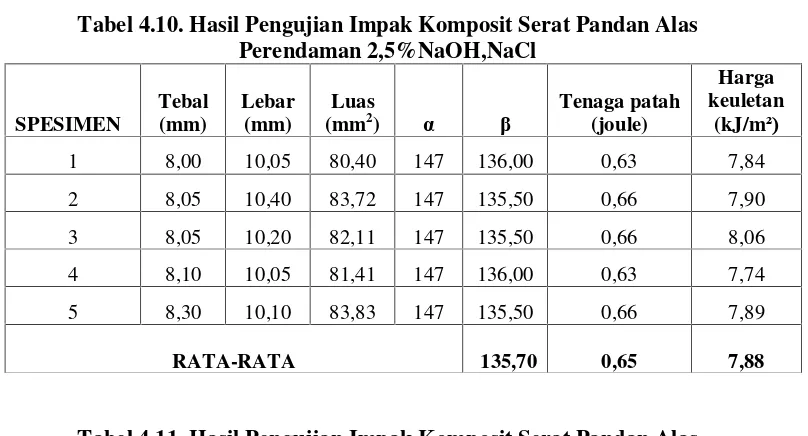 Tabel 4.11. Hasil Pengujian Impak Komposit Serat Pandan Alas  Perendaman 5%NaOH,NaCl 