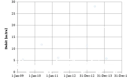 Gambar 2 menampilkan data debit aliran di Bendung Papah pada periode 1Januari 2009 sampai dengan 30 September 2014 dalam bentuk grafk