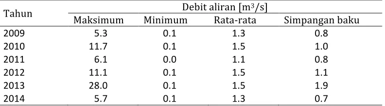 Tabel   1.   Statistika   debit   harian   di   Bendung   Papah   pada   periode   1   Januari   2009   s.d