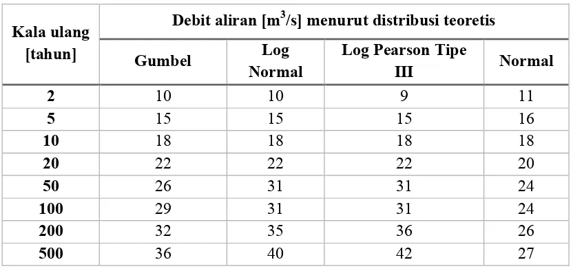 Tabel 3. Debit Aliran di Bendung Papah pada Berbagai Nilai Kala Ulang 