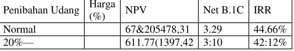 Tabel 2. Rekapitulasi basil pethitungan kniteria investasi   Uraian Nilai   PV NegatifERp) (295.837.000:00)   PV Positif (Rp) 972.042.478.31   NEW 676.205.47831   IRR 44.66%   Net B.C 3,29  