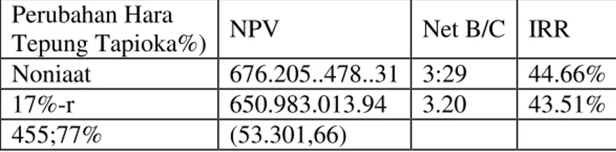 Tabel 4. Analisis setisitivitas terhadap petiibahan harga tepung tapioka dan pengaruhnya  WHWKDGDS SHQEDKDQ 139 1HW % ¶F GDQ -55  