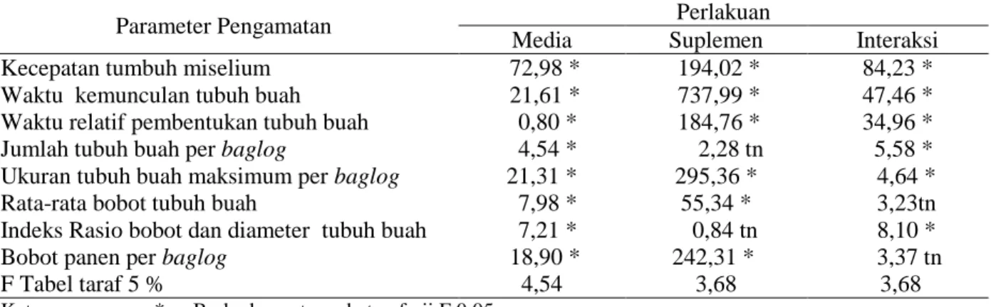 Tabel 1.  Hasil analisis ragam pengaruh media dan suplemen terhadap parameter keragaan dan produksi  jamur tiram putih sampai umur 24 MSI 