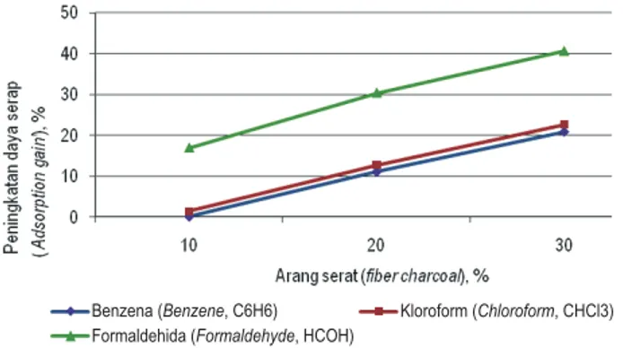 Gambar 4. Peningkatan daya serap MDF (mengandung arang) terhadap 3 macam (benzene, khloroform dan formaldehida) dibandingkan daya serap MDF control (tanpa arang)