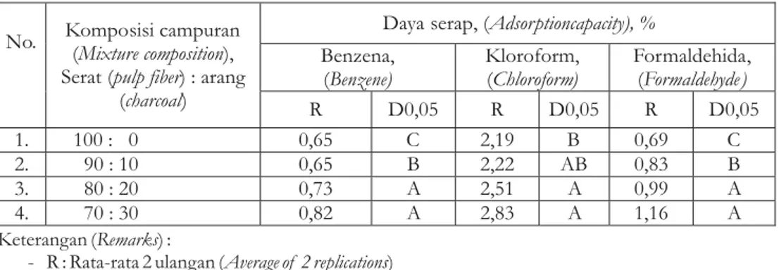Tabel 3. Daya serap MDF terhadap benzena, kloroform dan formaldehida Table 3. Adsorption capacity of MDF on benzene, chloroform and formaldehyde