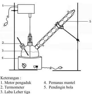 Gambar 3. Rangkaian  alat untuk ekstraksi tanin  dan modifikasi resin fenol-formaldehid