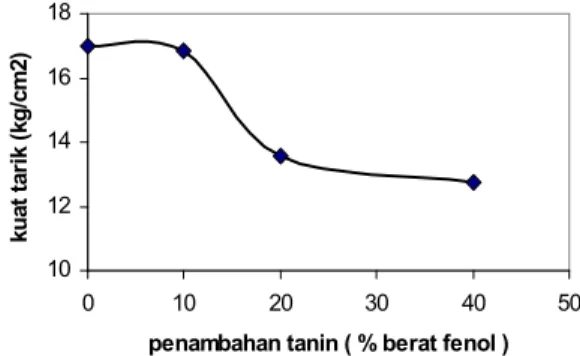 Gambar 5. Hubungan  prosentase  penambahan tanin terhadap kuat geser resin TFF