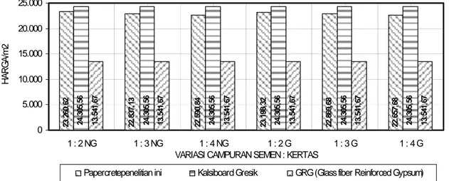 Gambar 9. Perbandingan harga per m 2  panel papercrete, kalsiboard dan papan gypsum 
