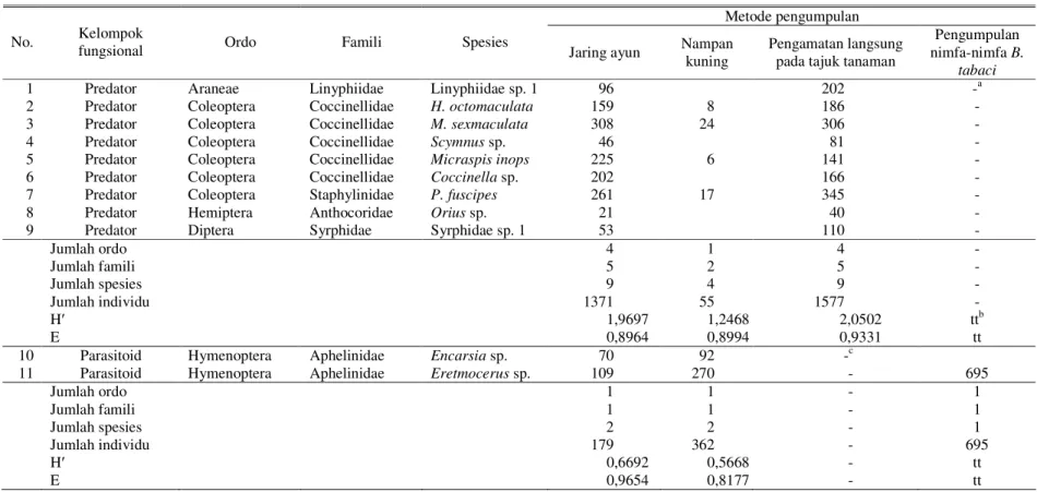 Tabel 1  Jumlah ordo (O), famili (F), spesies (S), jumlah individu (N), indeks keanekaragaman Shannon (H′), dan indeks kemerataan (E)  predator dan parasitoid dari B