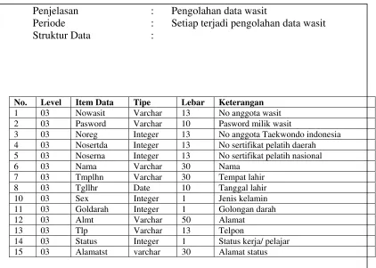 Tabel 3.9 Wasit 