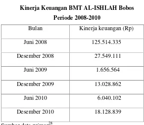 Tabel 3Kinerja Keuangan BMT AL-ISHLAH Bobos