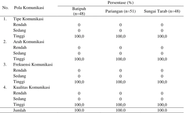 Tabel 10.  Pola  Komunikasi  Penerapan  Teknologi  Salibu  di  Kecamatan  Pariangan,  Kecamatan Batipuh dan Kecamatan Sungai Tarab di Kabupaten Tanah Datar   