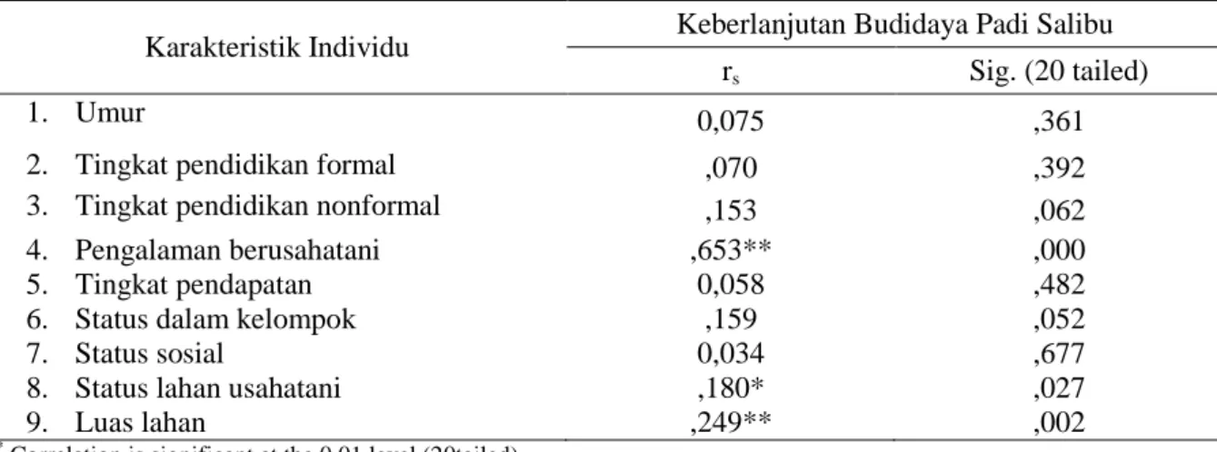 Tabel 12.  Hasil  uji  koreasi  rank  Spearman  antara  indikator  karakteristik  individu  dengan  tingkat keberlanjutan teknologi salibu di Kabupaten Tanah Datar 