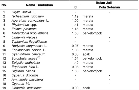 Tabel 4  Nilai Indeks Morisita pada Lahan III 