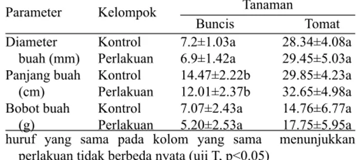 Tabel 3. Perbandingan diameter, panjang dan bobot buah buncis  dan tomat antara kelompok kontrol dan perlakuan huruf yang sama pada kolom yang sama menunjukkan 