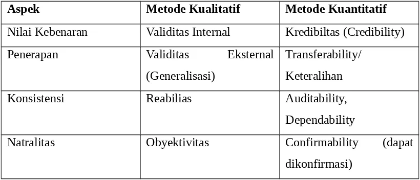 Tabel 1.1 Perbedaan Istilah Dalam Pengujian Keabsahan Data Antara Metode