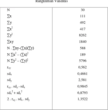 Tabel 5.1Rangkuman Validitas