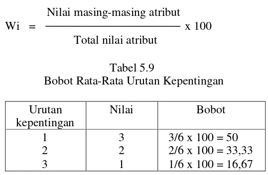 Tabel 5.9Bobot Rata-Rata Urutan Kepentingan