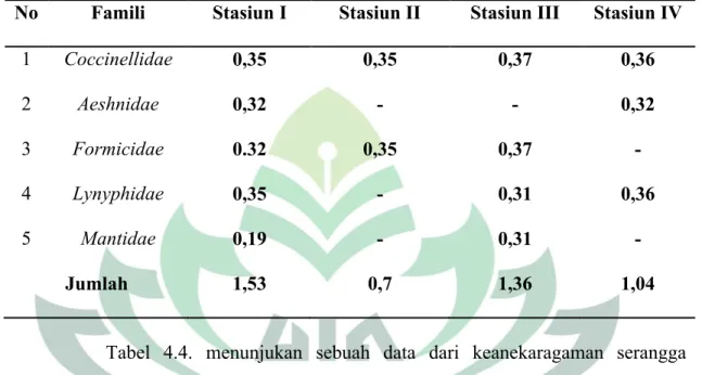 Tabel  4.4.  menunjukan  sebuah  data  dari  keanekaragaman  serangga  predator  pada  perkebunan  kacang  panjang  (Vigna  sinensi  L.) di  Kecamatan  Sumberjo  Kabupaten  Tanggamus