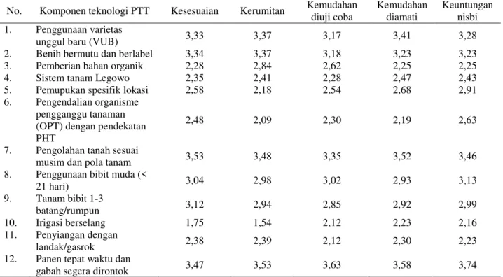 Tabel 4.  Skor sifat inovasi komponen teknologi PTT padi sawah, 2012 